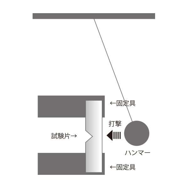 シャルピー衝撃試験