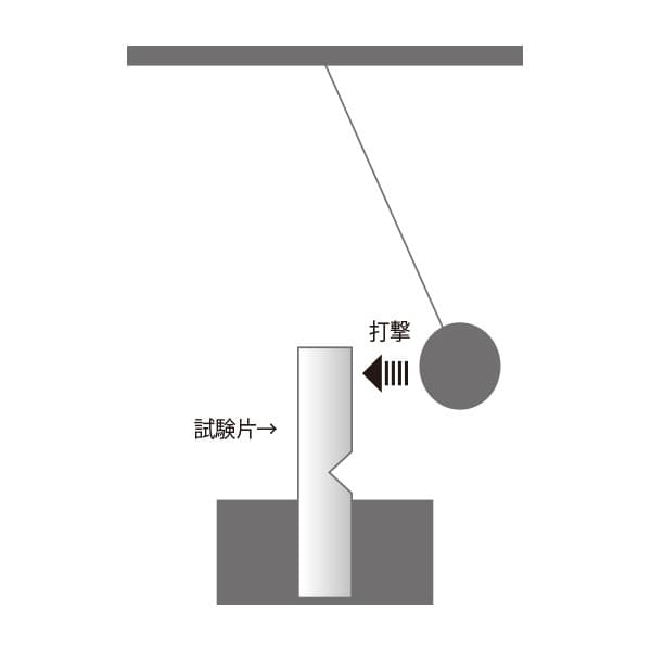 アイゾット衝撃試験
