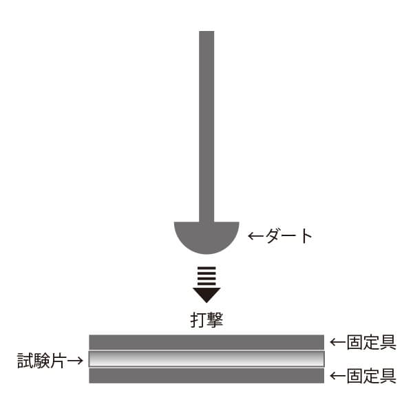 ダート・インパクト衝撃試験