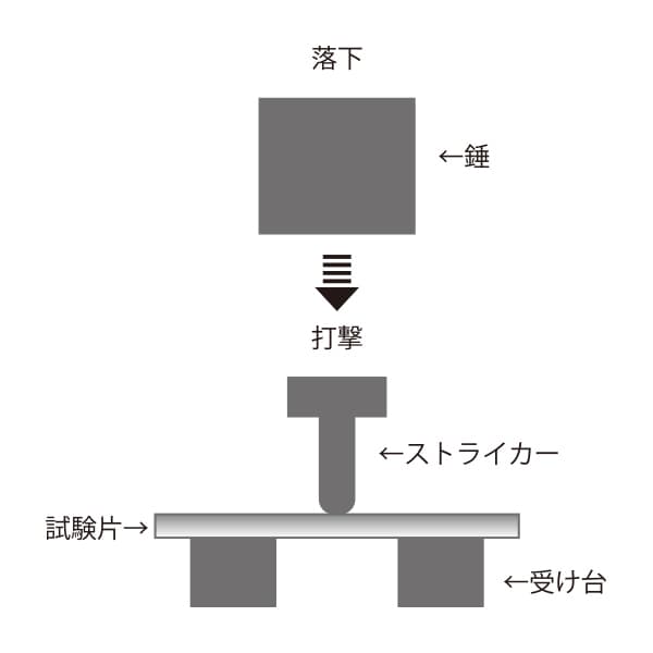 デュポン衝撃試験