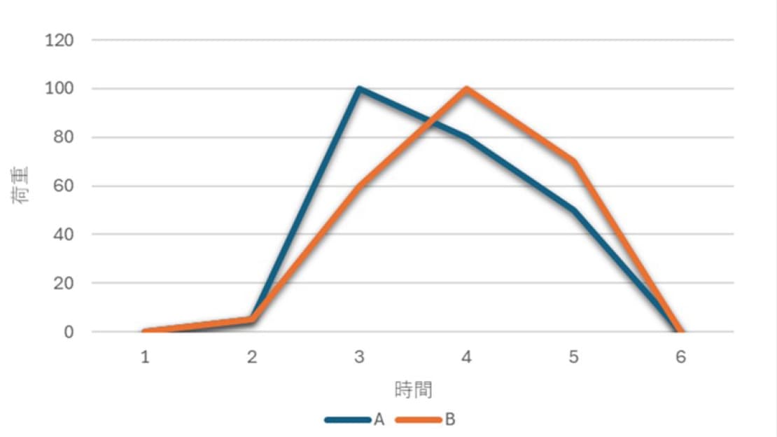 衝撃吸収力の違い