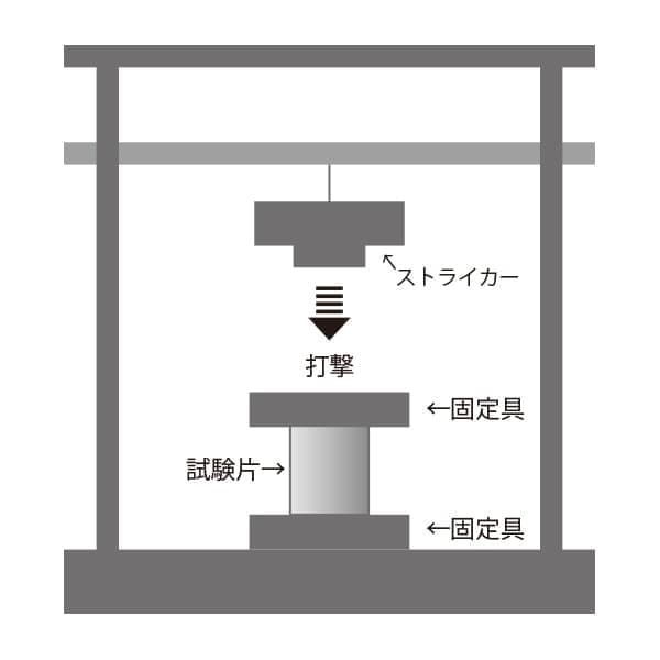 落錘式衝撃試験